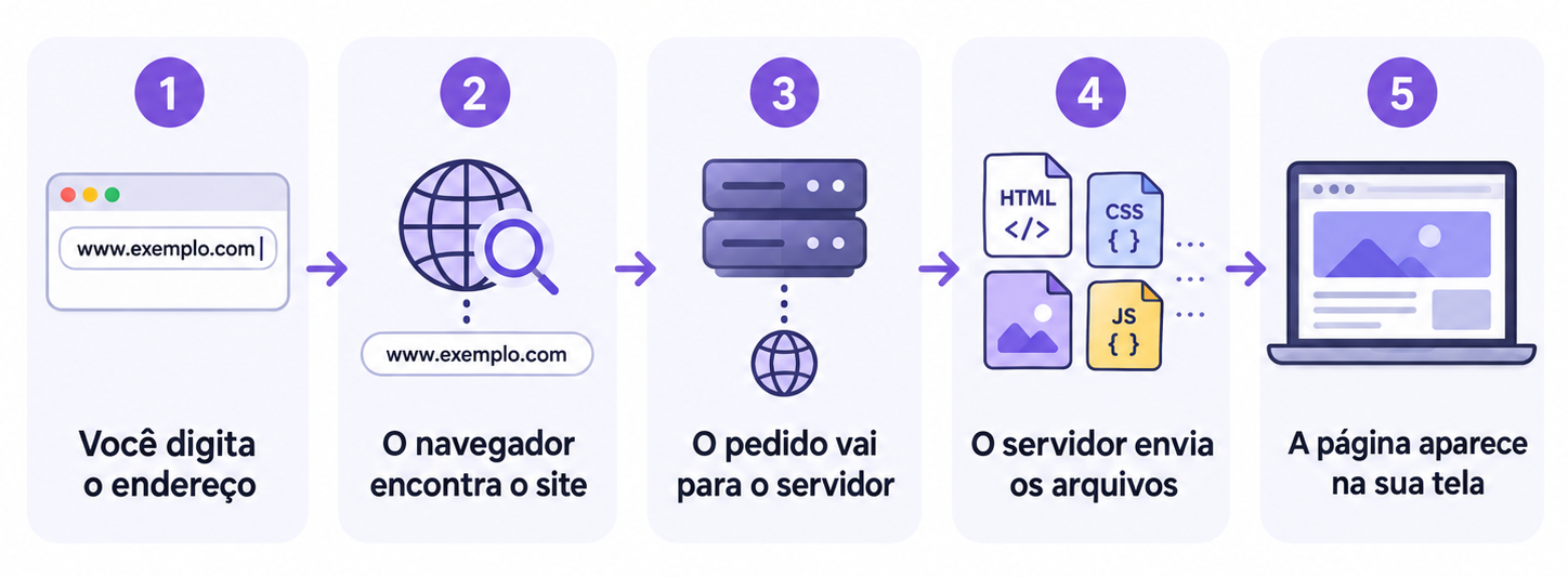 Por trás de um clique: como um site abre no navegador